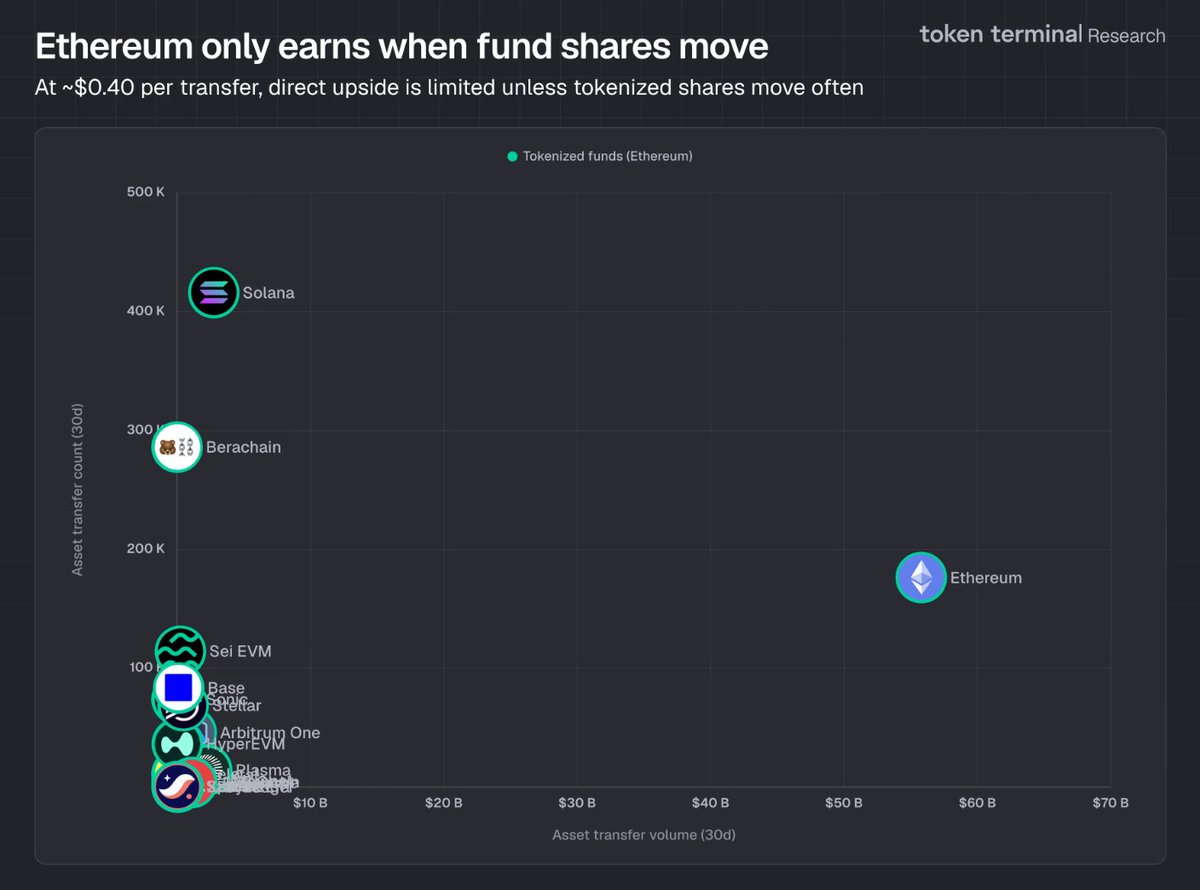 CryptoYieldPro's tweet photo. The catch nobody's pricing in: $ETH only earns when fund shares actually move.

$BUIDL did 727 transfers in 30 days. At $0.40 each, that's under $300 in fees.

The AUM is real. The fee revenue isn't. Yet.

Issuance has to become repeat onchain activity first. And it'll IMO.

3/3 https://t.co/OiiTluY9UJ