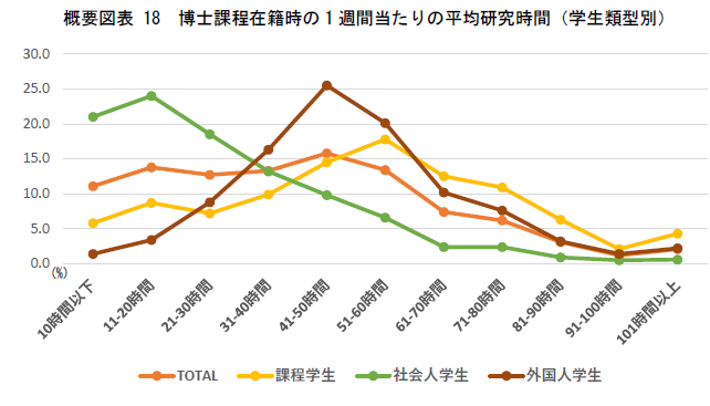 banshom's tweet photo. 博士人材追跡調査。
毎日3時間研究すると週21時間。社会人博士のみなさんはそれくらいやっている方が多いのかな。就業時間内での研究が認められているか否かで全く環境が違うだろうけれど。

 科学技術・学術政策研究所
https://t.co/d9XrFii9pa https://t.co/MZxSpXOyvy
