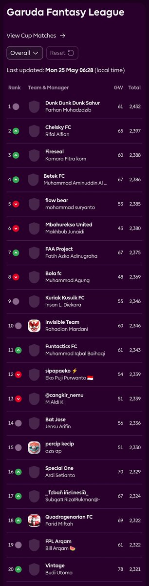 GarudaFFC's tweet photo. Announced the Champions of GFF League

Pos 1
Pos 2
Pos 18 

Silahkan untuk para pemenang boleh reply atau DM kita untuk claim hadiahnya ya
Mohon maaf pengumumannya terlambat 

Terimakasih atas perhatiannya 🤙🏽

@pisangij01 @adinislamy @chrisardinho @Superfiiish https://t.co/DKgQXPKVgq