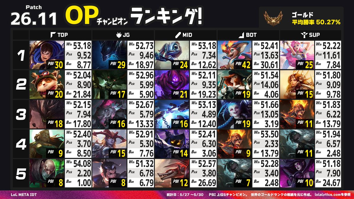 LoLMETA_IDT's tweet photo. ⚠LoLパッチ26.11速報⚠
OPチャンピオンランキング(5/27～5/30)

 世界のソロランクの統計をもとに、OPチャンピオンを1位～5位のランキング形式でまとめました！
これを読んで環境のイメージをつけましょう👀✨ 

《26.11の注目ポイント》 

⭐SUP周りの調整でタンクSUPが優勢に
⭐スモルダーはどうなった！？

📖SUPのルーンやアイテムで大きな変化があったパッチ26.11。
死神の残り火（デスファイアトーチ）が魔法ダメージになった事により、ブラッククリーパーとの相性を下げています。また、スモルダーはパッシブにも調整が入り、クリティカルビルドへ向かう事を狙う変更が入っています。超OP状態を緩和する狙いですが、果たしてどうなるか！？
それでは、注目ポイントについて見ていきましょう！

⭐SUP周りの調整でタンクSUPが優勢に
・タンクSUPがやや優勢に！
┗全体的な勝率やPBIを見ると、以前はナミ、ソナ、ミリオのようなエンチャンター達を筆頭に、タンクSUP以外の成績の良さが目立っていましたが、現状は若干タンクSUP側の成績が良い印象です。

・ナミ
┗ナミに関しては、帝国の指令との相性が悪くなってしまったため、特に成績が落ちてしまったチャンピオンとなっています。ナミメインの方はお気を付けください。

・上位帯のパイクが急上昇
┗グラマス以上では特に強く、バードと共にトップレベルの成績を誇っています。

⭐スモルダーはどうなった！？
・かなり落ち着いた印象！ランク帯によって大きく差が出る
┗ダイヤ以上とエメラルド以下で成績が大きく異なる状況です。ダイヤ以上では、普通～弱いに属する成績。エメラルド以下では強い～OPに該当するような状態です。おそらくスモルダーを咎めなければいけない時間帯に咎める事ができていないという事なのだと思われます。今後、エメラルド以下向けに、もう少し調整が入るかもしれません。

《おわりに》
26.11のOPチャンピオンランキング、いかがでしたでしょうか？
今回のパッチは今までで強かった要素を整えたような印象のあるパッチとなりました。

このポストが少しでも皆様のランクアップの手助けになれば幸いです！

OPデュオランキング、ぜひこちらもご注目ください！
ここまでお読みいただき、ありがとうございました✨