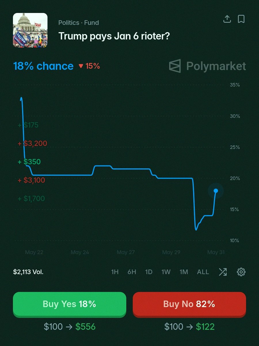 akbob7447's tweet photo. There’s an 18% chance Trump will pay up to a Jan 6 rioter, according to Polymarket. https://t.co/nTqosaAiNK https://t.co/VSSM3E7Aw6