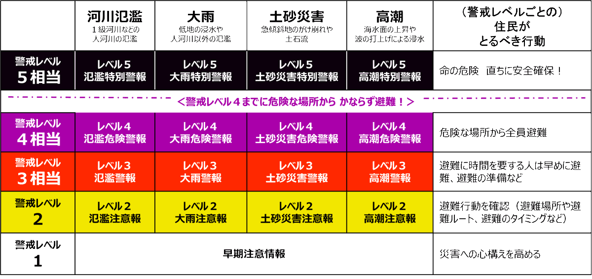hashimacity's tweet photo. ／
防災気象情報が変わりました
＼
5/29から防災気象情報の名称や体系が変更されました。「レベル3大雨警報」など情報名に警戒レベルが付くことで、避難行動との関係が分かりやすくなります。概要は市HPへ。問／危機管理課☎058-392-1111（内線5102）
https://t.co/5UxdglKSUs https://t.co/W2GmBiQdQy