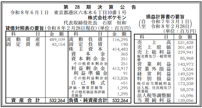 aryarya's tweet photo. ポケモン、２０２６年２月期決算公告、売上高５３１４億円、営業利益１４３９億円、経常利益１４９５億円、純利益１２００億円 https://t.co/6WBkyuXqWu