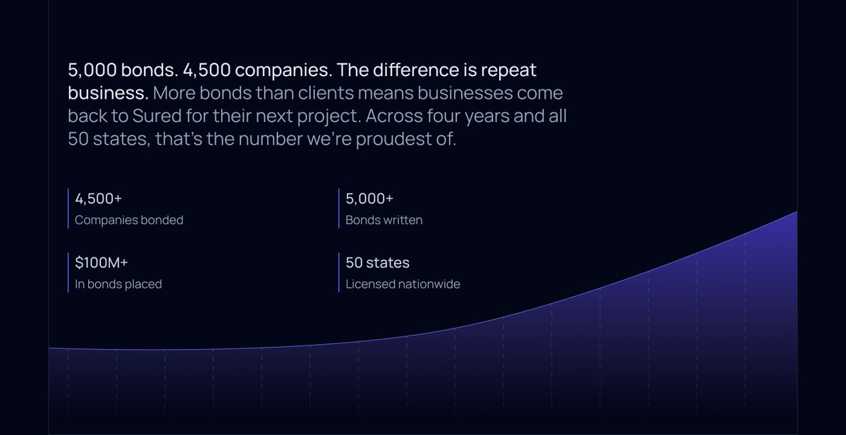 c_ezeiru's tweet photo. Continuing the redesign for Sured, a venture-backed surety bond platform.

The original testimonials were fine, but were saying the same thing. Three versions of "great service." So I swapped them for three that each answer a different buyer fear:

- Overpaying? Sured has the lowest price on a $155K bond.
- Slow process? someone got bonded ten minutes after payment.
- Getting rejected? A subprime client, denied elsewhere, bonded here.

The stats had the same problem. 5,000 bonds and 4,500 companies are just volume. But the gap between them is the actual story: businesses come back.

Small reframes like this are the difference between a section people scroll past and one that actually builds trust.