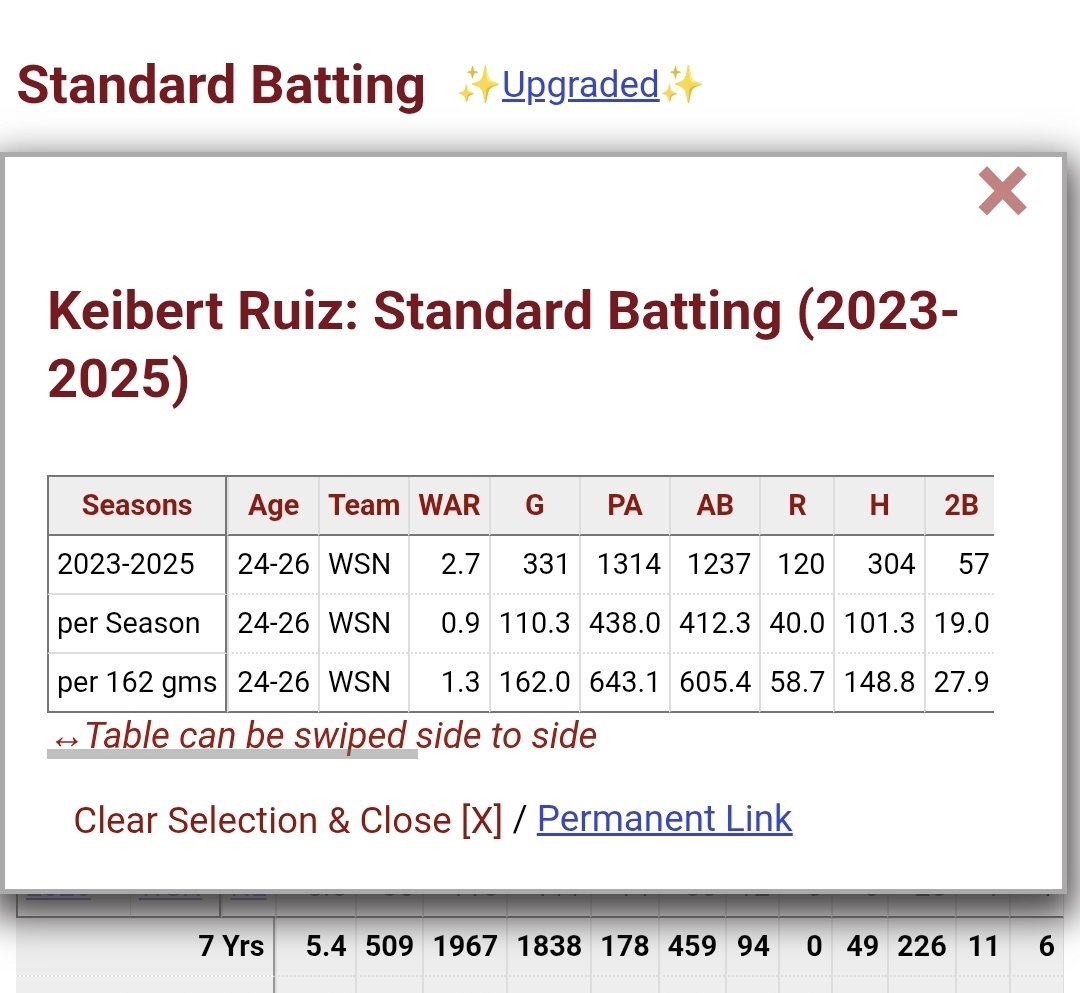 raulop83's tweet photo. @PlanetaBeisbol De donde sacas ese dato? En BR su WAR acumulado en esos 3 años es 2.7. No es gran cosa, pero no creo que haya sido el peor jugador de posición de MLB, sobre todo siendo catcher. https://t.co/yDl0aFOJga