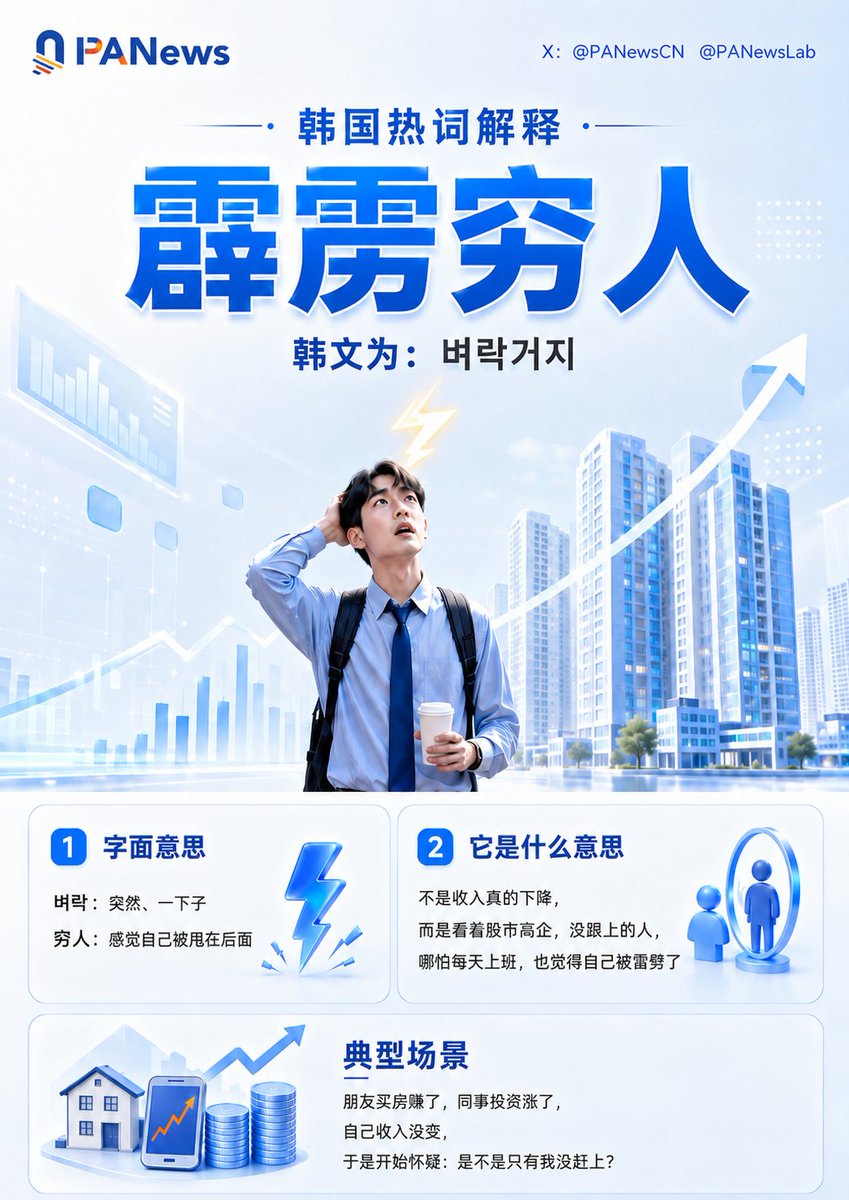 PANewsCN's tweet photo. 韩国最近流行一个词：벼락거지（霹雳穷人）

什么都没做，却因为没赶上资产暴涨，突然感觉"变穷了"。

2026 年 Q1，韩国三大寿险公司退保金额达 4.9 万亿韩元——老人宁愿承受本金损失提前退保，也要套现入市。

KOSPI 半年从 4000 点飙至近 8000 点，三星年内涨 138%、SK 海力士涨 189%，没跟上的人，哪怕每天上班，也觉得自己被雷劈了。

美股标普 500 年内新高，黄金屡创历史记录，韩国散户借钱押半导体赚了"十年工资"——

到处都在涨，偏偏比特币 Bitcoin 还在原地踏步，山寨季遥遥无期。

在这轮全球资产狂欢里，拿着加密资产的人，算不算另一种更广义上的霹雳穷人？😭