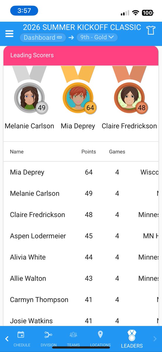 CFredrickson_29's tweet photo. Had a fun weekend playing in the MN Stars Summer Kickoff with a 3-1 3rd place finish! We shot well and it's great to be among the scoring leaders with two MN Stars 2029 Gold teammates! Alivia White and @AllieWalton2029 
@MNStars2029Gold @MinnesotaStars  @PGHMinnesota @GMacHoops https://t.co/llnMmLEm5g