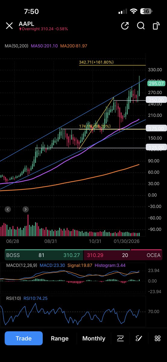 AInvestJournal's tweet photo. $AAPL is now trading above the long monthly channel and steadily approaching the 1.618 fib from the tariff correction. I closed my position earlier this year at $280 when I expected resistance from the top of the channel. I’ll wait for a better entry before jumping back in. https://t.co/V6AjRPIjCk