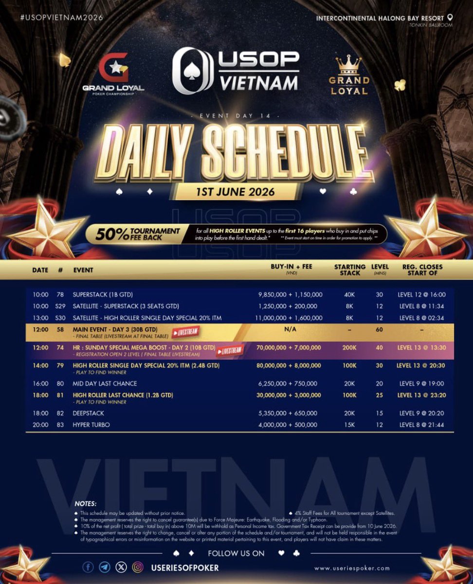 USOPJAPAN's tweet photo. 【USOP Vietnam Ha Long】

🗓️6/1 スケジュール

熱狂に包まれたハロンシリーズも、いよいよ最終日を迎えました❗️

本日はHIGH ROLLERシリーズが3イベント開催🔥🔥🔥

・HR: SUNDAY SPECIAL MEGA BOOST Day2
・HIGH ROLLER SINGLE DAY SPECIAL 20% ITM
・HIGH ROLLER LAST CHANCE

さらに、MAIN EVENTもついにDay3 Finalへ突入❗️

総エントリー数1,520名の頂点に立ち、栄冠を手にするのは果たして誰なのか――⁉️

シリーズのフィナーレを飾る最終日。
最後の一瞬まで目が離せません👀

日本人選手たちの活躍に期待しましょう🇯🇵✨

#USOP
#USeriesChampionship
#Halong