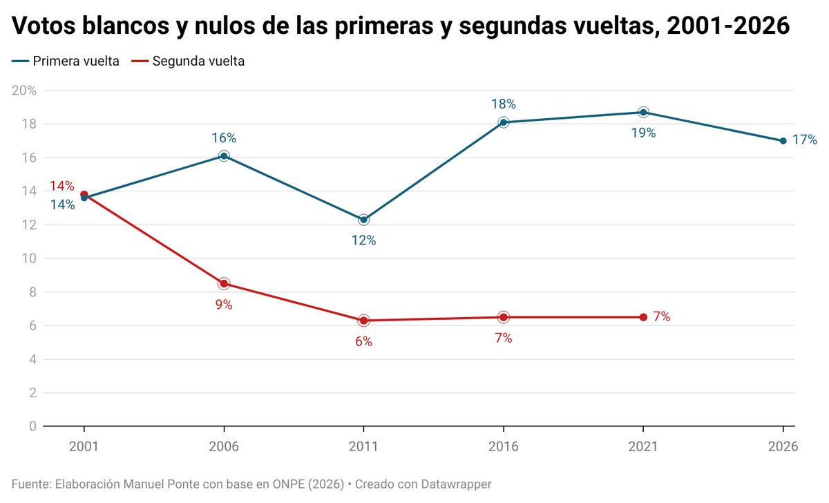 MPonteTorrel's tweet photo. 📈#DatosElectorales

Sobre los #votos #blancos y #nulos, es importante advertir las diferencias  entre las etapas de las #eleccionespresidenciales. Luego de la primera vuelta, se observa una disminución de la mitad de estos votos, debido a las implicancias de la #segundavuelta. https://t.co/b8v355VA0y
