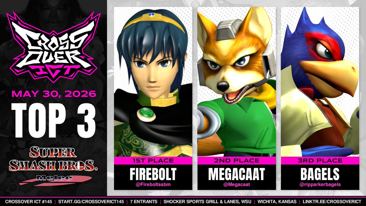 WichitaMelee's tweet photo. GGs from Crossover ICT #145 last night!

🥇 @Fireboltssbm 
🥈 @Megacaat 
🥉 @ripparkerbagels 

We'll be back on Saturday, June 13! ❤️ https://t.co/MGaSQQ4U6U