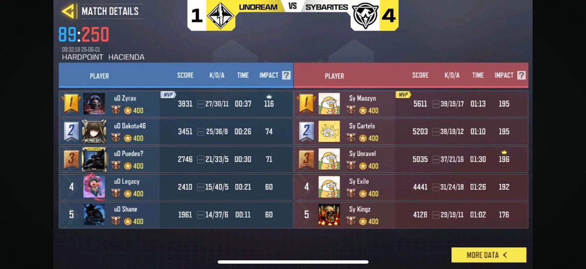 InFyXOfficial's tweet photo. #1 ROOKIE IN NA MAN WE DID IT  

Losers bracket run to become the 1st NA Open Qualifiers Champions, grateful to my team for believing in me

4-1 unDream, GGS... https://t.co/VqjDM8IYa9