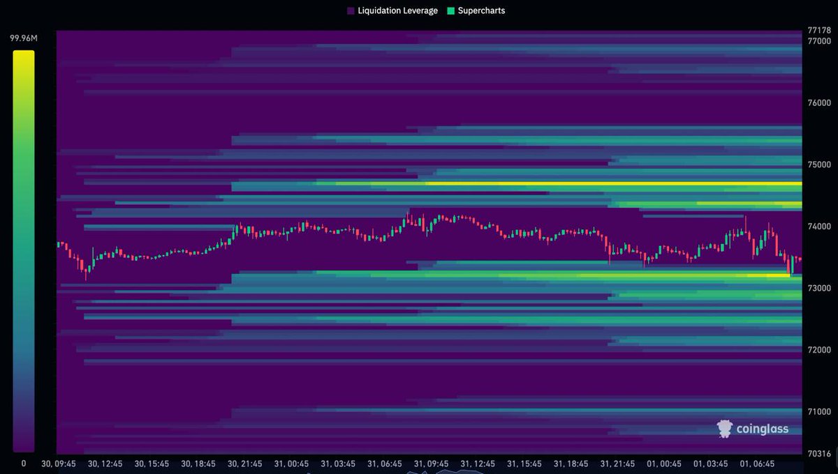 cryptovn_101's tweet photo. 📊 bitcoin:native ĐANG NÉN RẤT CHẶT – Một cú biến động mạnh có thể sắp xuất hiện

1️⃣ BTC vừa đóng nến tuần với sự áp đảo rõ rệt từ phe bán, cho thấy xu hướng giảm giá vẫn đang là chủ đạo trên khung thời gian lớn.

2️⃣ Trên khung ngày, BTC tiếp tục sideway và nén giá bên trong cây nến mẹ được hình thành từ ngày 29/5, tạo nên cụm nến Inside Bar. Đây là mẫu hình thường báo hiệu một nhịp biến động mạnh sẽ xuất hiện sau khi quá trình tích  lũy và nén giá kết thúc.

3️⃣ Khung H4 hiện vẫn duy trì cấu trúc giảm và vùng kháng cự quan trọng gần nhất đang nằm quanh $74,000. Chừng nào BTC còn chưa vượt được khu vực này thì phe bán vẫn đang nắm lợi thế.

4️⃣ Tuy nhiên, ở khung thời gian nhỏ hơn: Động lượng H1 và M15 đang dần tiến vào vùng quá bán, do đó khả năng cao trong chiều tối nay sẽ xuất hiện các nhịp hồi kỹ thuật.
👉 Nếu nhịp hồi này không đủ mạnh để đưa giá vượt lên trên vùng $74,000, chúng ta sẽ tiếp tục ưu tiên các kèo Short theo xu hướng của khung lớn.

⚠️ Ngoài ra, biểu đồ nhiệt thanh lý hiện đang cho thấy thanh khoản rất dày ở cả hai phía Long và Short. Điều này làm tăng khả năng thị trường sẽ có các nhịp quét thanh khoản trước khi chọn hướng đi chính thức.

📌 Vì vậy, anh em hạn chế FOMO theo cú quét đầu tiên và nên chờ xác nhận sau khi thị trường xử lý xong các cụm thanh khoản lớn

#Bitcoin