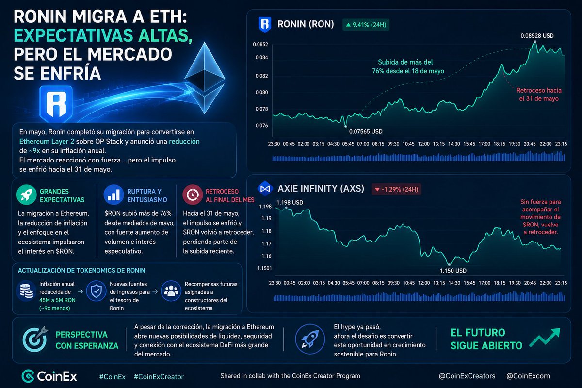 brisa_bit's tweet photo. 🚨RONIN Y AXS POST MIGRACION:
 
Ronin vivió uno de los meses más importantes de su historia.
Durante mayo, la red completó oficialmente su migración para convertirse en una solución Ethereum Layer 2 construida sobre OP Stack. Además, el equipo anunció una fuerte reducción en la inflación anual de $RON, pasando de 45 millones a solo 5 millones de tokens liberados por año. Todo esto generó enormes expectativas dentro del ecosistema. 👀

El mercado reaccionó rápido:
$RON llegó a subir más de un 76% durante el mes, acompañado por un fuerte aumento en el volumen y el interés especulativo. Incluso hubo señales técnicas de ruptura alcista después de meses moviéndose en rango.
Sin embargo, hacia el 31 de mayo el impulso empezó a enfriarse y el precio volvió a retroceder, perdiendo parte de la subida reciente. Aun así, el gráfico sigue mostrando que los compradores intentan defender zonas clave después del breakout.

Por otro lado, $AXS no logró acompañar el movimiento con la misma fuerza. Mientras Ronin concentraba toda la atención por la migración a Ethereum, Axie Infinity mostró un comportamiento mucho más débil y terminó el mes nuevamente en retroceso.

A pesar de esta corrección, el sentimiento alrededor de Ronin sigue siendo interesante:
la migración a Ethereum abre nuevas posibilidades de liquidez, seguridad y conexión con el ecosistema DeFi más grande del mercado. Ahora la gran pregunta es si el hype de mayo puede transformarse en crecimiento real para el ecosistema en los próximos meses. 🦊

#CoinEx #CoinExCreator @Ronin_Network 
Shared in collab with the CoinEx Creator Program
@CoinExCreators @CoinExcom #kindcreator