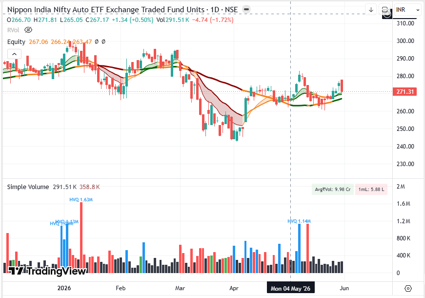 anupkhamkar's tweet photo. 2. #AUTOBEES
Top Holdings:
• M&M: ~23.2%
• Maruti Suzuki: ~14.7%
• Bajaj Auto: ~9.9%
• Eicher Motors: ~8.4%