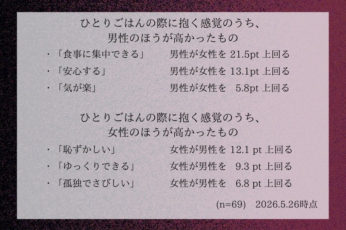 Studio_essence's tweet photo. 【記事公開】
Vol.2「ひとりごはん」回、後編の公開です。

前編を読んでくださった方からのアンケートの回答に、定量調査の結果を加えて分析を重ね、さらに議論を深めています。

https://t.co/PIWBo3emrF

▼女性のひとり外食は、必要以上に意味づけされやすい？ https://t.co/ar8sNOtJeC