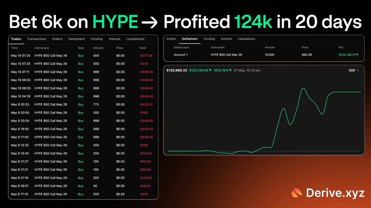 DeriveXYZ's tweet photo. That’s not a typo.

One trader bought ~$6k of $HYPE calls on Derive and walked away with ~$124k in profit 20 days later. A 1,815% return!

This wasn’t even the biggest HYPE win this week... more to follow. https://t.co/F78eCpDWQS