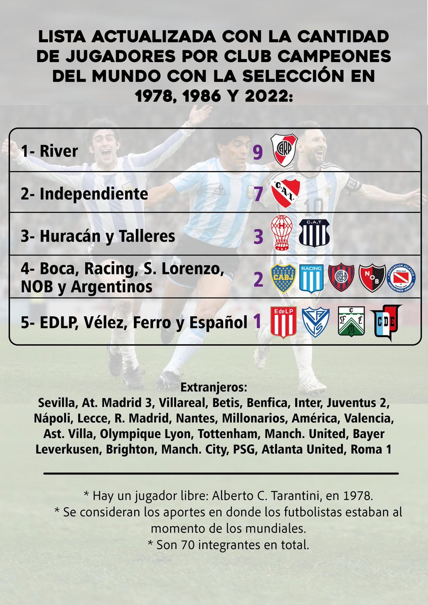 rhdelfutbol's tweet photo. ¡Los futbolistas Campeones del Mundo con Argentina en 1978, 1986 y 2022 que cada club le aportó a la Selección en esas tres competencias inolvidables!!
⬇️ https://t.co/HMoY8brrd3
