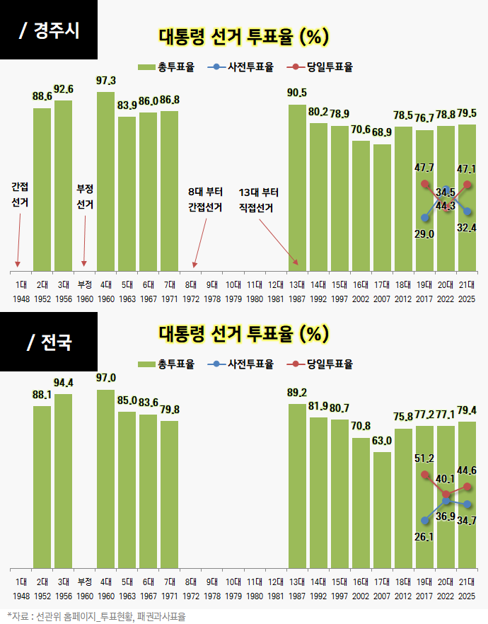 open_list_pr's tweet photo. @gyeongjufocus @YouTube 경주시 역대 사전투표율 vs 당일투표율 - 대선 총선 지선 https://t.co/v1iHLhHVxA https://t.co/EB3ivAwP8o