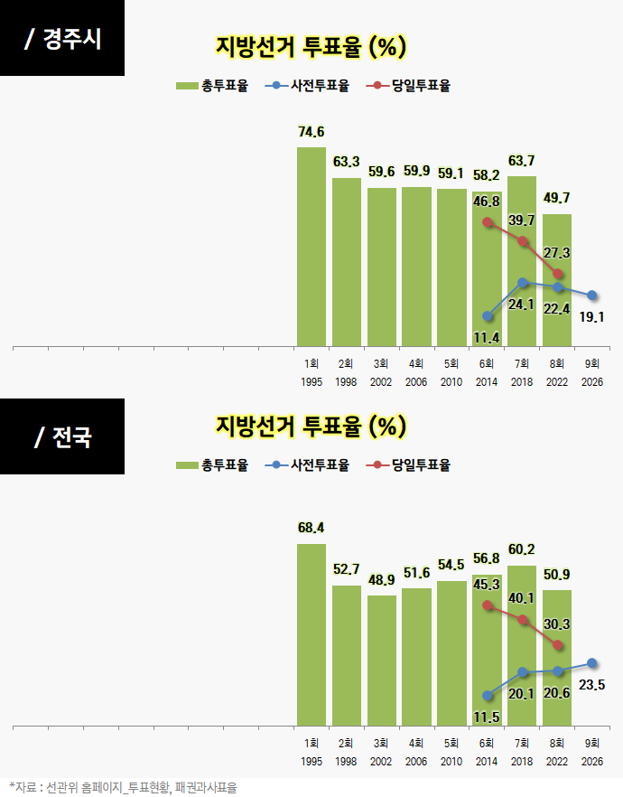 open_list_pr's tweet photo. @gyeongjufocus @YouTube 경주시 역대 사전투표율 vs 당일투표율 - 대선 총선 지선 https://t.co/v1iHLhHVxA https://t.co/EB3ivAwP8o