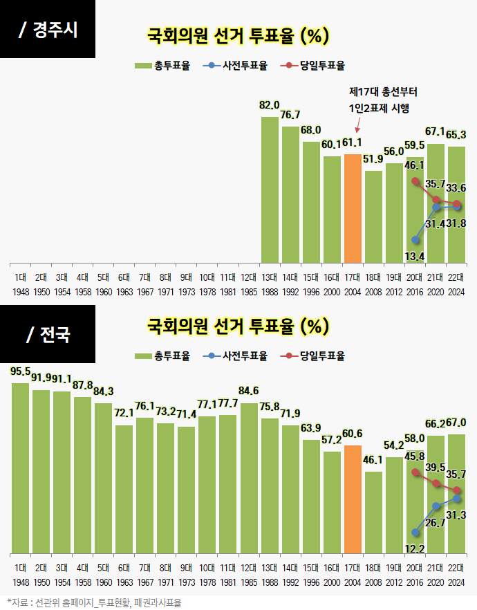 open_list_pr's tweet photo. @gyeongjufocus @YouTube 경주시 역대 사전투표율 vs 당일투표율 - 대선 총선 지선 https://t.co/v1iHLhHVxA https://t.co/EB3ivAwP8o