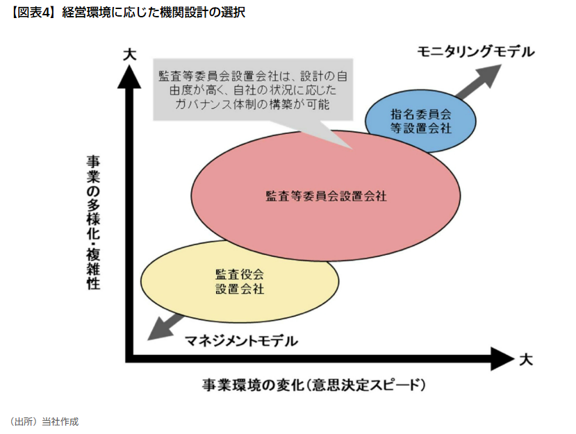 murc_official's tweet photo. 【「稼ぐ力」の強化に向けた企業経営とコーポレートガバナンス】
◆コラムシリーズ（全2回）
第1回：なぜ監査等委員会設置会社への移行が進むのか▶https://t.co/WwgkgWY7gZ
第2回：ガバナンスのありたい姿をいかに描き、実現していくのか▶https://t.co/xEoyKCptRb

多くの上場企業にとって、中長期における持続的な成長や企業価値の向上は、経営における重要な課題となっています。その実現に向けて、自社のコーポレートガバナンス（CG）で示すありたい姿に基づき、自社の経営環境や事業特性にとって最適な機関設計を選択する動きが加速しています。その一つとされるのが、監査役会設置会社から監査等委員会設置会社への移行であり、上場企業全体でも、監査等委員会設置会社の選択がスタンダードになっていくと考えられています。

そこで本コラムは2回にわたり、「稼ぐ力」の強化に向けた企業経営とCGのポイントを整理していきます。
第1回は、監査等委員会設置会社への機関設計変更について、その背景や意義を解説します。
第2回は、CGが示す自社の在り方およびありたい姿の検討を取り上げていきます。