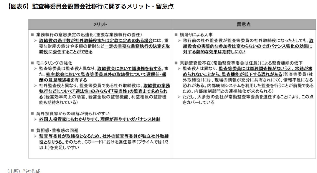 murc_official's tweet photo. 【「稼ぐ力」の強化に向けた企業経営とコーポレートガバナンス】
◆コラムシリーズ（全2回）
第1回：なぜ監査等委員会設置会社への移行が進むのか▶https://t.co/WwgkgWY7gZ
第2回：ガバナンスのありたい姿をいかに描き、実現していくのか▶https://t.co/xEoyKCptRb

多くの上場企業にとって、中長期における持続的な成長や企業価値の向上は、経営における重要な課題となっています。その実現に向けて、自社のコーポレートガバナンス（CG）で示すありたい姿に基づき、自社の経営環境や事業特性にとって最適な機関設計を選択する動きが加速しています。その一つとされるのが、監査役会設置会社から監査等委員会設置会社への移行であり、上場企業全体でも、監査等委員会設置会社の選択がスタンダードになっていくと考えられています。

そこで本コラムは2回にわたり、「稼ぐ力」の強化に向けた企業経営とCGのポイントを整理していきます。
第1回は、監査等委員会設置会社への機関設計変更について、その背景や意義を解説します。
第2回は、CGが示す自社の在り方およびありたい姿の検討を取り上げていきます。