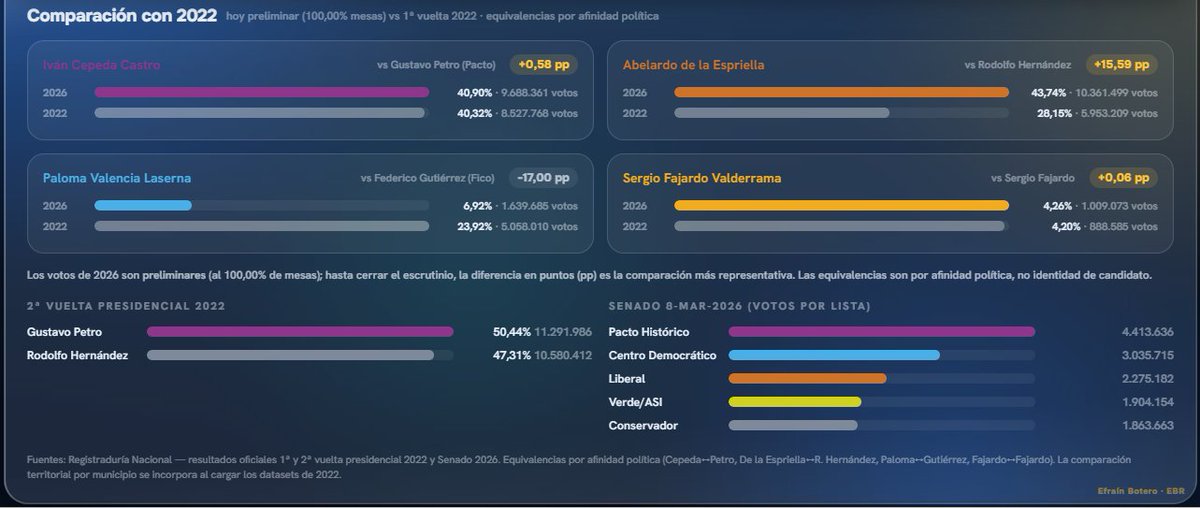 efrabotero's tweet photo. @alvaroforero Se ve de lejos que el escenario es muy diferente al de hace 4 años, en la comparación por regiones y departamentos se ve aún más claro: https://t.co/DhgZhVGEAf https://t.co/Ga0A0vxoeM