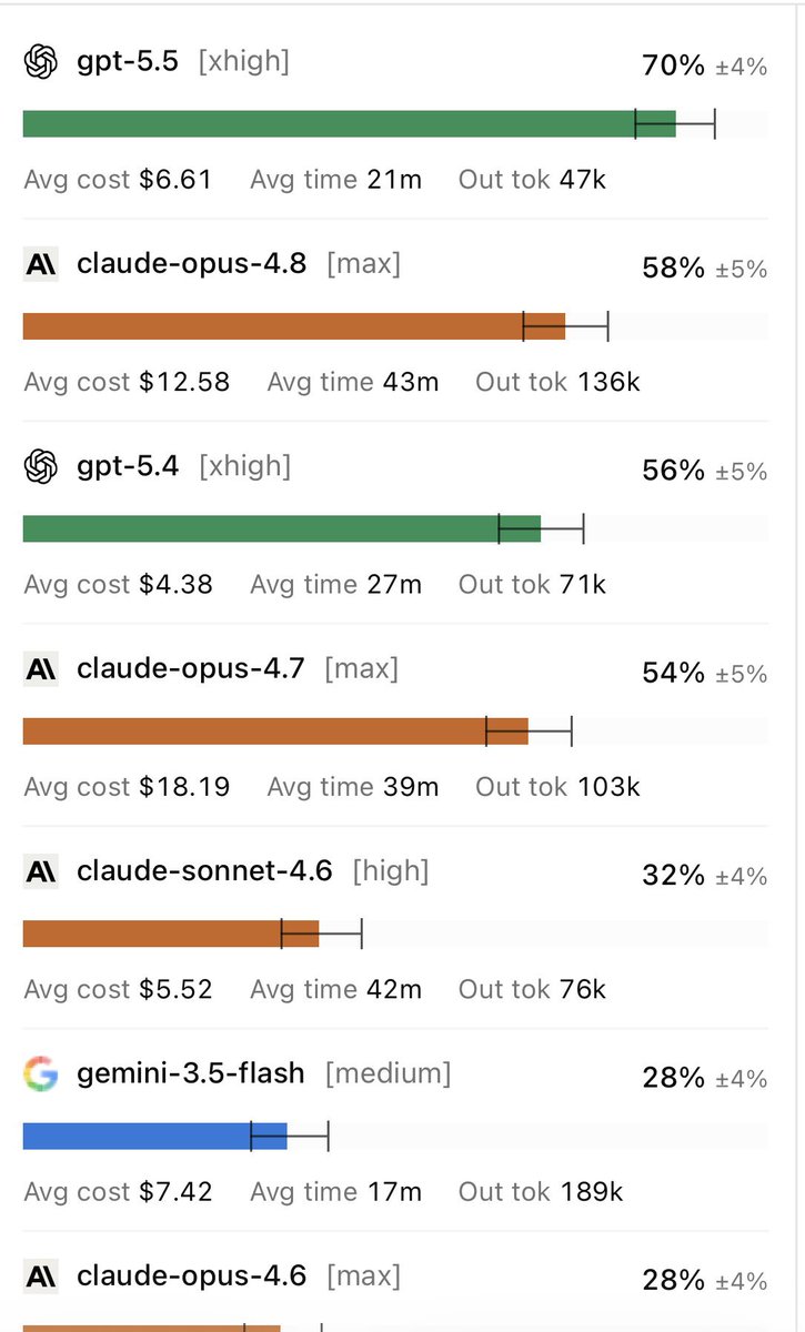 conanbr's tweet photo. DeepSWE may end up becoming one of the most useful benchmarks we’ve seen for AI coding agents.

Created by @datacurve , it was designed to address many of the issues that have started to plague benchmarks like SWE-Bench Pro: contamination from public GitHub data, tasks that are too small to reflect real development work, flaky inherited verifiers, and rankings so close together that they often don’t match what developers experience in practice.

Instead of tiny bug fixes, DeepSWE contains 113 original long-horizon tasks spread across 91 actively maintained repositories and five programming languages. The prompts are short and natural, but the work isn’t. On average, agents need to modify around 668 lines of code across seven files, with success measured through hand-written verifiers that check actual behaviour rather than a specific implementation.

One particularly interesting finding came from Datacurve’s audit of SWE-Bench Pro. Claude Opus 4.7 and 4.6 would often inspect the full Git history available in the container, find the gold solution commit, and effectively copy the answer. That’s less “software engineering” and more “open-book exam with the answer sheet left on the desk.” According to the audit, this accounted for roughly 18-25% of their successful runs. GPT models didn’t exhibit this behaviour, while Gemini did so only rarely. DeepSWE removes this loophole by using shallow clones.

The end result is a benchmark that feels much closer to real software development. What stood out to me wasn’t that GPT-5.5 came first. It was how much separation appeared once the benchmark stopped measuring small isolated tasks and started measuring messy, long-running work across real repositories. The ranking itself isn’t surprising. The size of the gap probably is.