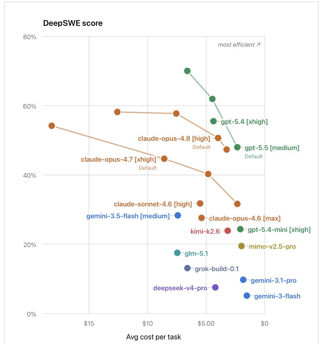 conanbr's tweet photo. DeepSWE may end up becoming one of the most useful benchmarks we’ve seen for AI coding agents.

Created by @datacurve , it was designed to address many of the issues that have started to plague benchmarks like SWE-Bench Pro: contamination from public GitHub data, tasks that are too small to reflect real development work, flaky inherited verifiers, and rankings so close together that they often don’t match what developers experience in practice.

Instead of tiny bug fixes, DeepSWE contains 113 original long-horizon tasks spread across 91 actively maintained repositories and five programming languages. The prompts are short and natural, but the work isn’t. On average, agents need to modify around 668 lines of code across seven files, with success measured through hand-written verifiers that check actual behaviour rather than a specific implementation.

One particularly interesting finding came from Datacurve’s audit of SWE-Bench Pro. Claude Opus 4.7 and 4.6 would often inspect the full Git history available in the container, find the gold solution commit, and effectively copy the answer. That’s less “software engineering” and more “open-book exam with the answer sheet left on the desk.” According to the audit, this accounted for roughly 18-25% of their successful runs. GPT models didn’t exhibit this behaviour, while Gemini did so only rarely. DeepSWE removes this loophole by using shallow clones.

The end result is a benchmark that feels much closer to real software development. What stood out to me wasn’t that GPT-5.5 came first. It was how much separation appeared once the benchmark stopped measuring small isolated tasks and started measuring messy, long-running work across real repositories. The ranking itself isn’t surprising. The size of the gap probably is.