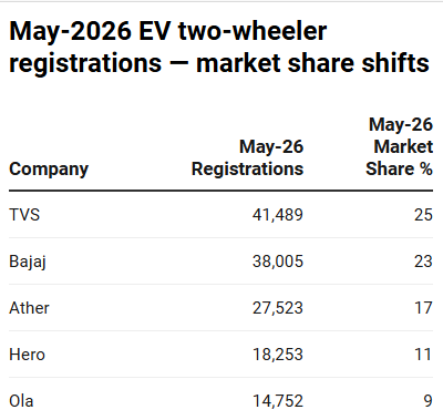 EdgeOverHype's tweet photo. EV two-wheelers in May 2026 — leadership shifting fast

#EV #TwoWheeler #IndiaAuto

May-26 registrations: 1.64 lakh units vs 1.04 lakh YoY
TVS leads with 25% share (41,489 units), Bajaj second at 23% (38,005), Ather jumps to 17% (27,523), Hero at 11% (18,253), Ola down to 9% (14,752).

Key takeaways:
- Ather and Hero are the big gainers, expanding market share vs a year ago.
- Ola Electric faces execution challenges and shares slide despite a tougher competitive backdrop.
- TVS remains the cost-efficient leader, while Bajaj solidifies its second position with a strong EV scooter lineup.

What’s driving the surge:
- Fuel-supply anxiety and higher running costs make EVs more attractive
- Expanding product portfolios and improving charging infra
- Greater participation from legacy automakers and new EV players
- A broader push for energy security post West Asia tensions

Implications for investors:
- Market leadership within EVs can shift quickly. TVS and Bajaj appear best positioned to benefit from secular demand.
- Ola’s struggle suggests that execution risk remains high in newer entrants; timing of any turnaround matters.
- Ather’s rapid YoY growth signals strong consumer acceptance and ramp capacity; monitor sustainability in price competition and supplies.

Considerations for portfolios:
- Look for pricing power and execution visibility within EV OEMs with broad service networks
- Balance exposure to legacy players gaining EV share with newer entrants showing scale advantages
- Pay attention to charging infra progress and government incentives, which can accelerate adoption

For educational purposes only. Not SEBI registered investment advice.

Bookmark 🔖 Follow + 🔔 for more high-signal India mobility & auto sector updates.