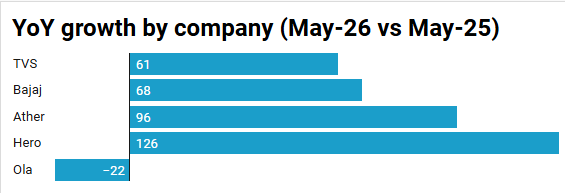 EdgeOverHype's tweet photo. EV two-wheelers in May 2026 — leadership shifting fast

#EV #TwoWheeler #IndiaAuto

May-26 registrations: 1.64 lakh units vs 1.04 lakh YoY
TVS leads with 25% share (41,489 units), Bajaj second at 23% (38,005), Ather jumps to 17% (27,523), Hero at 11% (18,253), Ola down to 9% (14,752).

Key takeaways:
- Ather and Hero are the big gainers, expanding market share vs a year ago.
- Ola Electric faces execution challenges and shares slide despite a tougher competitive backdrop.
- TVS remains the cost-efficient leader, while Bajaj solidifies its second position with a strong EV scooter lineup.

What’s driving the surge:
- Fuel-supply anxiety and higher running costs make EVs more attractive
- Expanding product portfolios and improving charging infra
- Greater participation from legacy automakers and new EV players
- A broader push for energy security post West Asia tensions

Implications for investors:
- Market leadership within EVs can shift quickly. TVS and Bajaj appear best positioned to benefit from secular demand.
- Ola’s struggle suggests that execution risk remains high in newer entrants; timing of any turnaround matters.
- Ather’s rapid YoY growth signals strong consumer acceptance and ramp capacity; monitor sustainability in price competition and supplies.

Considerations for portfolios:
- Look for pricing power and execution visibility within EV OEMs with broad service networks
- Balance exposure to legacy players gaining EV share with newer entrants showing scale advantages
- Pay attention to charging infra progress and government incentives, which can accelerate adoption

For educational purposes only. Not SEBI registered investment advice.

Bookmark 🔖 Follow + 🔔 for more high-signal India mobility & auto sector updates.