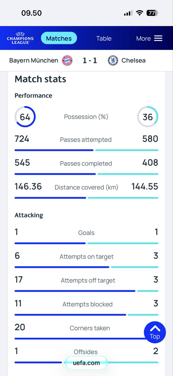 Samodra22's tweet photo. @Inoe_182 @lipetancelana @arsenatasyas Reading comprehension lo payah bener 😂

Jelas2 twit di atas bahas Arteta gak dianggap Master krn gak ada trophy pdhl menang EPL, dipindahin lg goalpost nya main low block di final, lah itu Chelsea apa di 2012?

Btw diatas 40% itu data yg ngeluarin BPS bang? 🤣🤣🤣 https://t.co/3OXERAeN0c