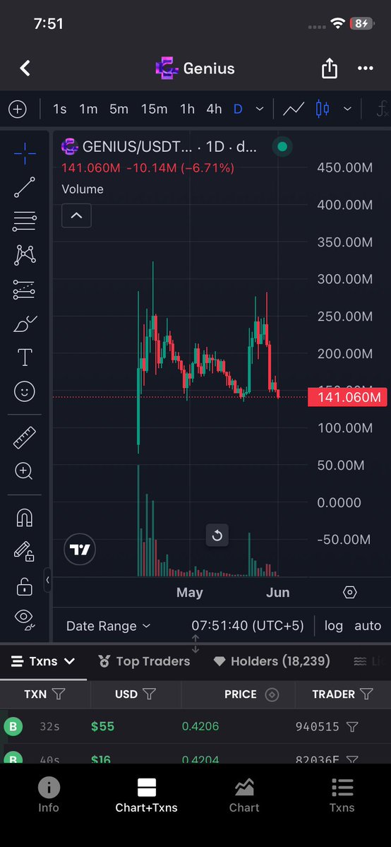 Web3Wiz___'s tweet photo. $GENIUS

0x1F12B85aAC097E43Aa1555b2881E98a51090e9A6

SL : 127Mcap

This project has been praised by @cz_binance looks good here to add for a swing trade but if it breaks this support the best wick it can make is around 130 to 127M market cap from that below take an exit! https://t.co/3QIxAEVkG9