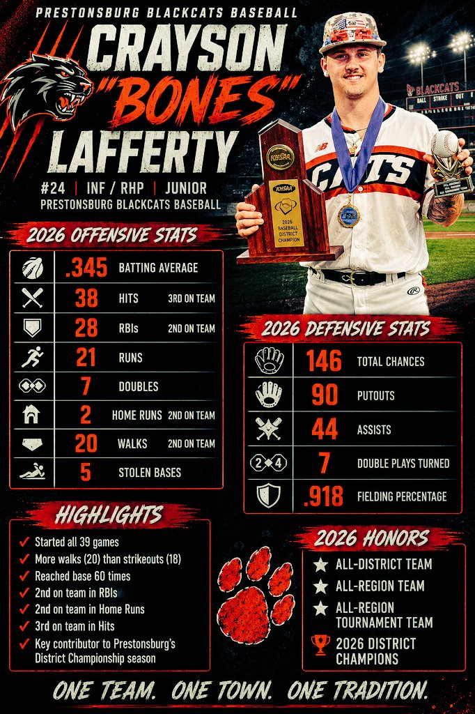 bonescl28's tweet photo. End of the year stats are in and I am blessed to have had a productive year as a Blackcat.  Thank you @brycetucker3 for giving me the opportunity.  Now on to the Gridiron 🏈. Hail Blackcats https://t.co/4RoQvvDbgr
