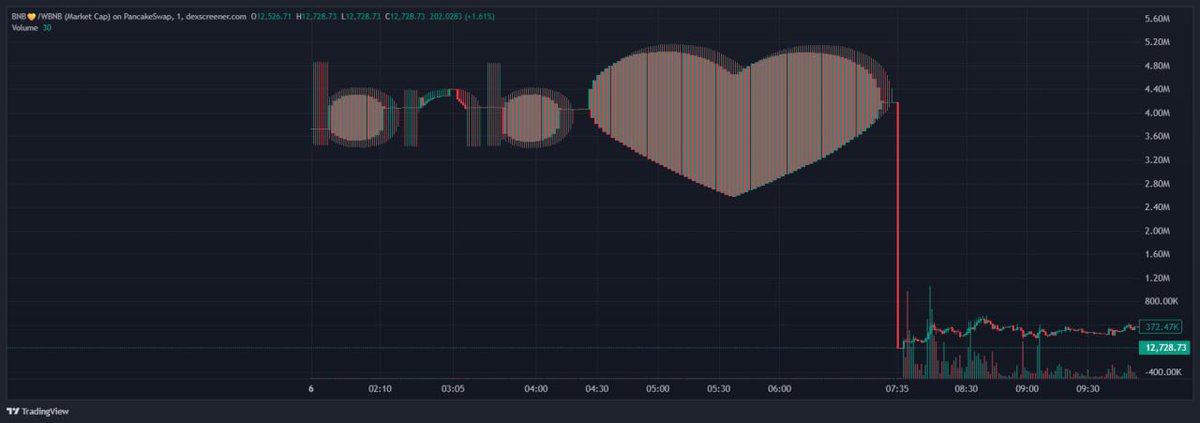 therdotfun's tweet photo. @BNBCHAIN 💛 https://t.co/dazuILfO7R