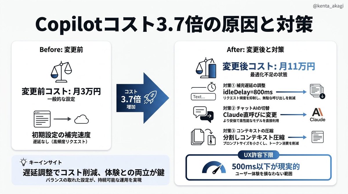 kenta_akagi's tweet photo. GitHub Copilot、トークン課金に変わってから僕のチームのコスト月3万→11万になった。やったのは3つだけ。①補完頻度をidleDelay=800msに変更 ②チャットはClaude直呼びに切り替え ③長いファイルは分割してコンテキスト圧縮。ただしidleDelayを上げすぎると補完の体験が死ぬ、500ms以下が現実的なライン