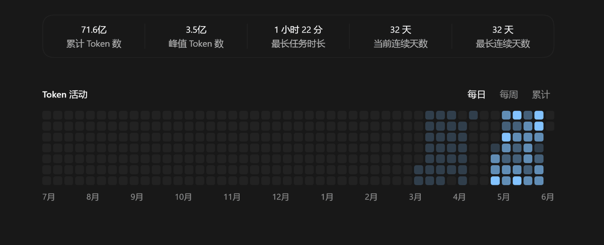 muse_weaver's tweet photo. Codex对比其他家真的很慷慨了，期间还用另一个号白嫖过半个月20x，这中间空缺的时间线也对的上。包括之前乱切各种Plus号也没有任何副作用😐

想顺便截图一下Claude Code的消耗对比，订阅过2个月pro+1个月Max 5x，但是订阅过期竟然连Claude Code都访问不了😅😅

（2023年就订阅过应该算早期用户了吧？） https://t.co/i9cS0o50db