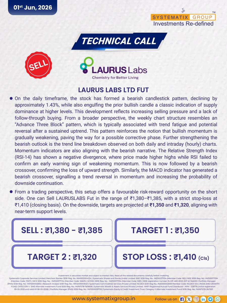 SystematixGrp's tweet photo. Systematix Daily Technical Call: SELL - Laurus Labs Ltd Fut

Follow us on Instagram: https://t.co/ByeM8F48u0 

Disclaimer: https://t.co/FHGjbo94Xc

#SystematixGroup #DailyTechnicalCall #StockMarketIndia https://t.co/FwIraHlhVW