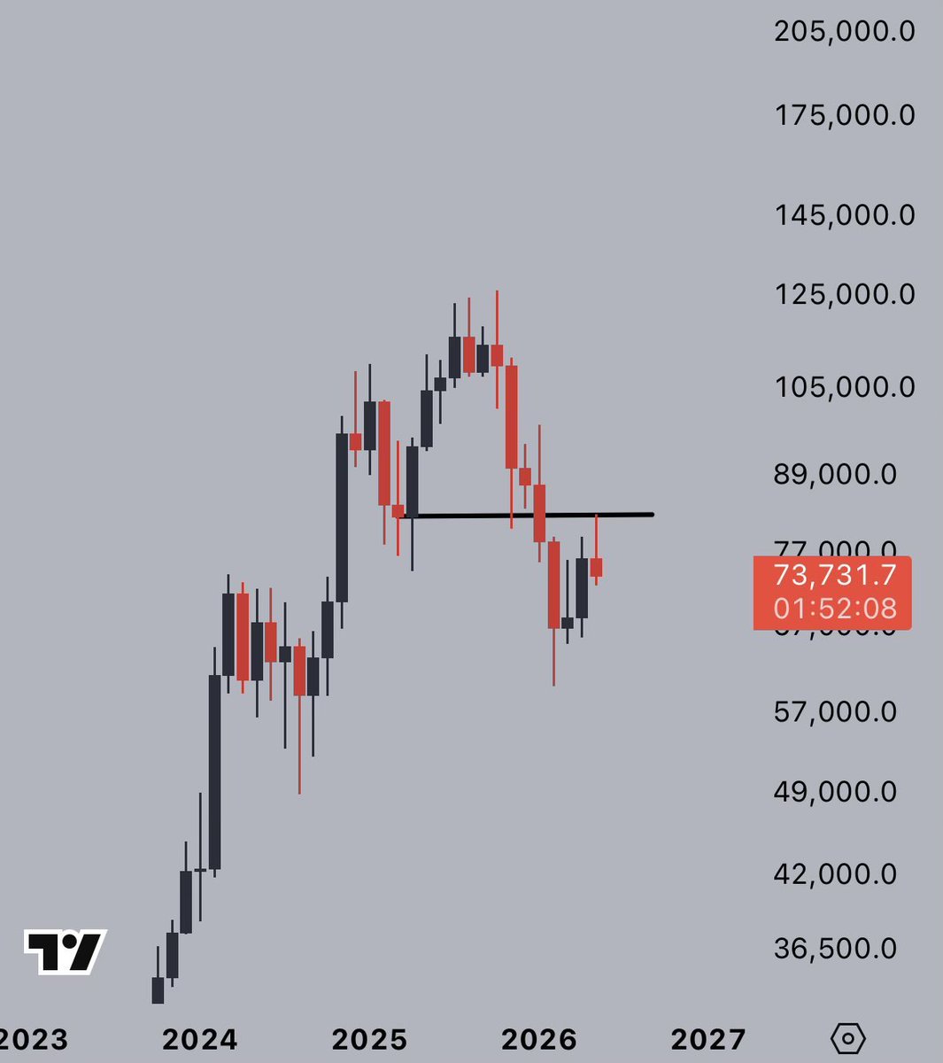 MinattaMan's tweet photo. @DaanCrypto The retest that mattered* https://t.co/wb8rAdemIg