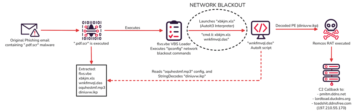 Daily_CyberSec's tweet photo. Read our BlackToad malware analysis. Learn how this Nigerian cybercrime group uses network disconnection to blind EDR tools and drop the Remcos RAT.

#BlackToad #MalwareAnalysis #Cybersecurity #RemcosRAT #ThreatIntel #InfoSec
https://t.co/rA6aJZwPV4 https://t.co/h1pZ2Q4Ydm