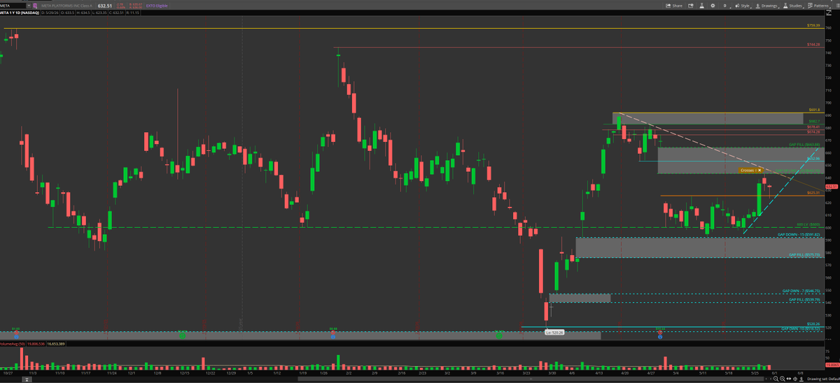 Vicky_41X's tweet photo. $META - looking to load this bad boy for gap fill, nicely setting up after big news event last week. https://t.co/dMURC67yw1