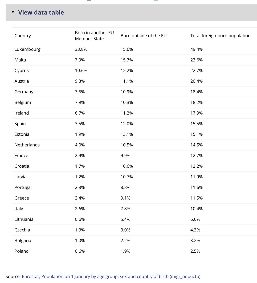 ankushnarula's tweet photo. @Mick_O_Keeffe Divide foreign born into EU and non-EU…

https://t.co/azdpmhh1o9 https://t.co/C5x7yYNn0n