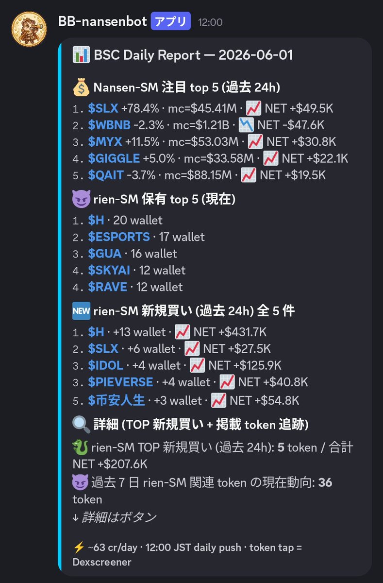 rien_nft's tweet photo. 今日のBSC日報です
$H が異常に買われてますねえ？
これ朝刊にしたほうが良さそうかな https://t.co/JT7aAsoYjO