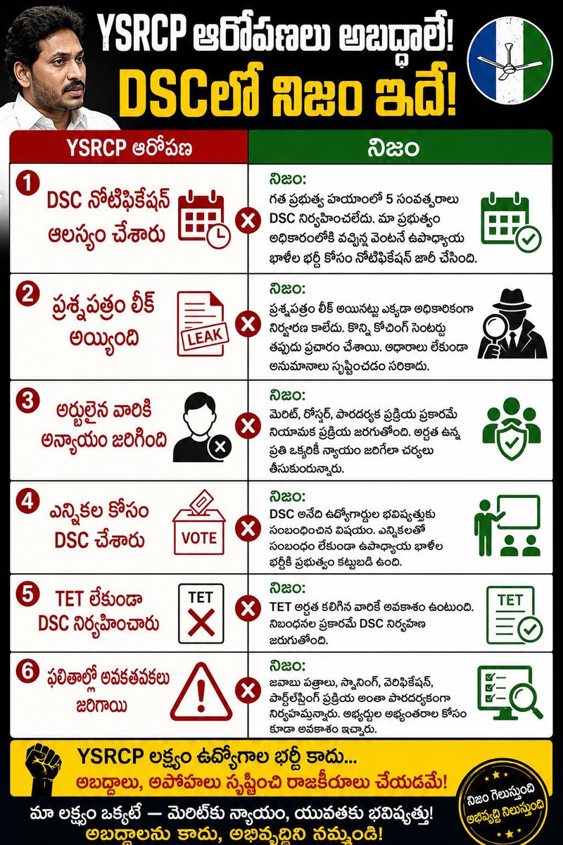 RedBook_TDP's tweet photo. DSC మీద ఆరోపణలు చేయడం చాలా సులువు.

కానీ నిజంగా ఆధారాలు ఉంటే వాటిని అధికారికంగా సమర్పించాలి. సోషల్ మీడియాలో అనుమానాలు సృష్టించడం వల్ల నష్టపోయేది రాజకీయ పార్టీలు కాదు, పరీక్ష రాసిన అభ్యర్థులే.

యువత భవిష్యత్తుతో రాజకీయాలు చేయకండి.

#YCPDirtyPolitics https://t.co/E5EMOdXC3t