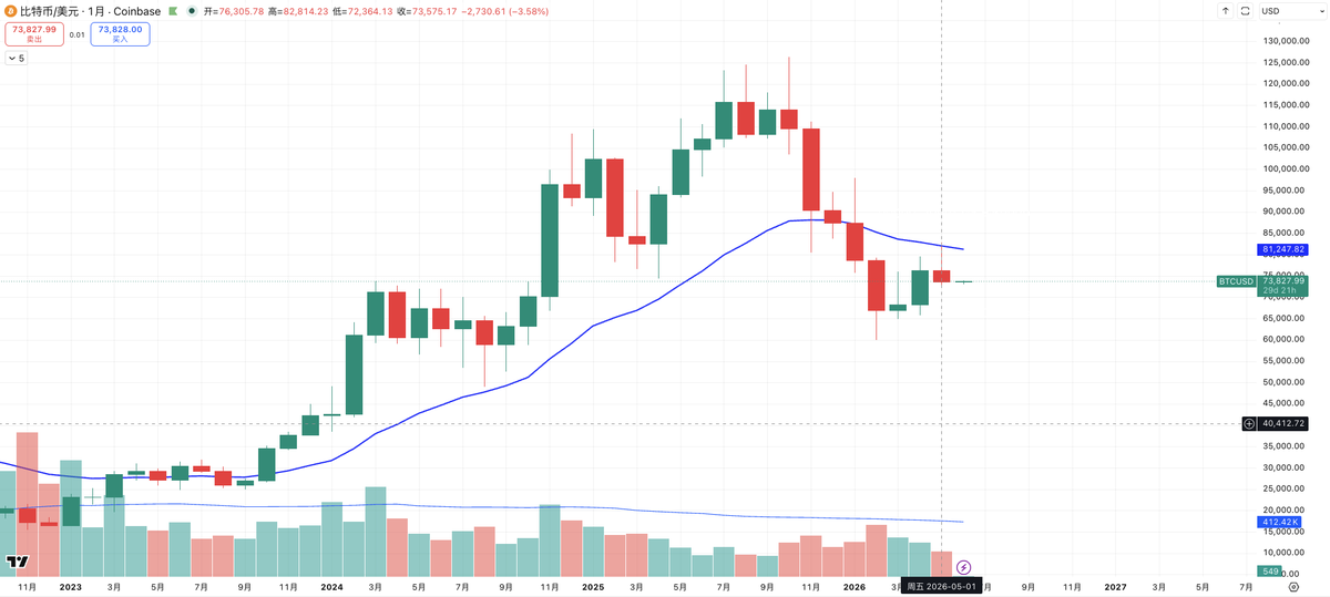 KevinZhunter's tweet photo. BTC：
自上周三跌破 75 以来，反弹一直无法收回
且昨天月线+周线收 K 都在 74 以下
盘面更像在走 B 阶段的 UT
上周想搏测试前高的计划目前已经放弃
等待这周出现阴线跟随后再开始做下降趋势交易 https://t.co/t37PXp1uix