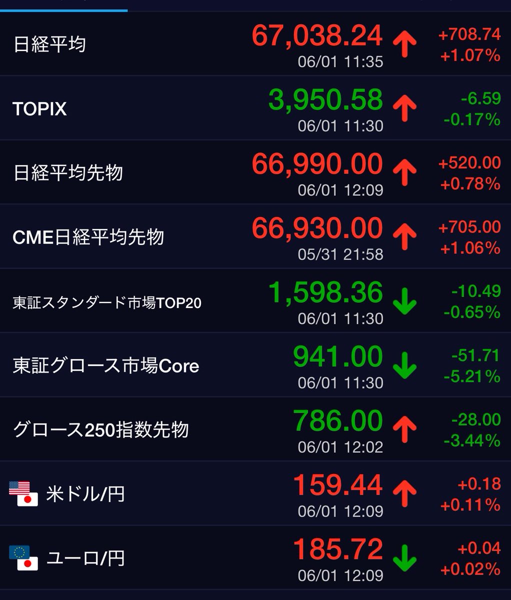 makkeytousi's tweet photo. グロースひどいな！マイPFもマイナス3％！ひどいな！ https://t.co/PWaOf1zxXA