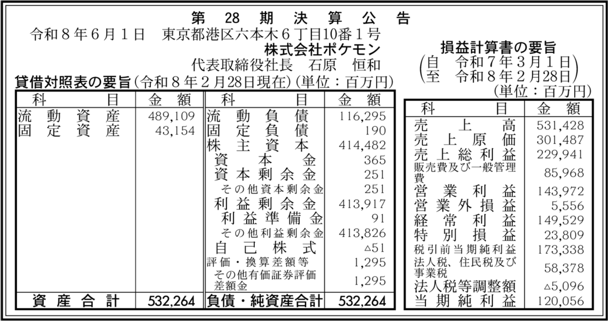 PokeGetInfoMain's tweet photo. 【株式会社ポケモン 第28期決算公告】
売上高29%増の5314億円に営業利益43％増と増収増益で過去最高を更新

📊第28期 決算公告
・売上高：5314億2800万円
・営業利益：1439億7200万円
・経常利益：1495億2900万円
・純利益：1200億5600万円

✅詳細はこちら
https://t.co/M021CmALcS https://t.co/fql4N7mSeS