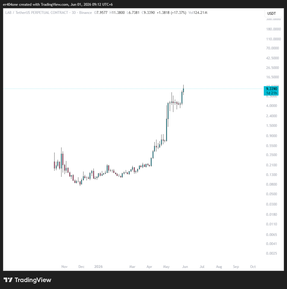 ER404i's tweet photo. $LAB deployed October 2, 2025.

3 days later, on October 5, 2025, the deployer sent the full supply to one distributor wallet in a single transaction.

Deployer:
0x76c2ef405fa59dcbbf48028fe5f56e358988592d

Distributor:
0xa7d234a976917ea7995d0dcbee6d613ebabd559b

The distributor then split into 30 wallets between October 13–18, 2025. 

The majority of the supply went to 6 wallets 

0xb4b74d63f30076870d54ab9e8e6a7d18293273c3 20.00%

0xffa8db7b38579e6a2d14f9b347a9ace4d044cd54 15.66%  Bitget

0xb471837f03d01b628bff32a515baf679ccdfabb8 15.00% 

0x7cfd8d2d8626b287bea569b5e65ab5cbb75e9265 13.80% 

0x78a79d0fa0eaf58741f5bde7e05b5cc8f33d24d3 10.80% 

0xf79ff8a5052e969a6d13e18c4e439fe5202b02fa 9.15% 

So this is a scam distribution. I already said $LAB is a scam and insider controlled. So, no more info is needed here to prove me wrong, because you can’t.