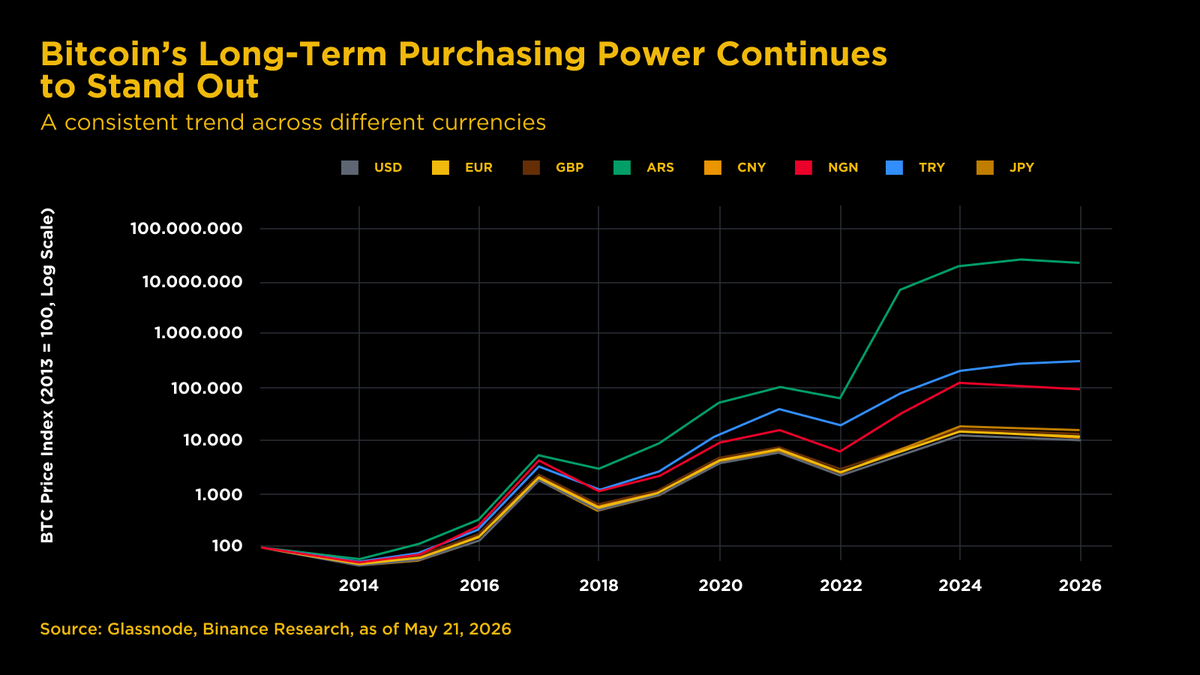 Finora_HQ's tweet photo. Across currencies, Bitcoin has demonstrated strong long-term purchasing power preservation.  

Its value becomes clearer when viewed across different monetary environments. ₿ https://t.co/k1RBZUfneB